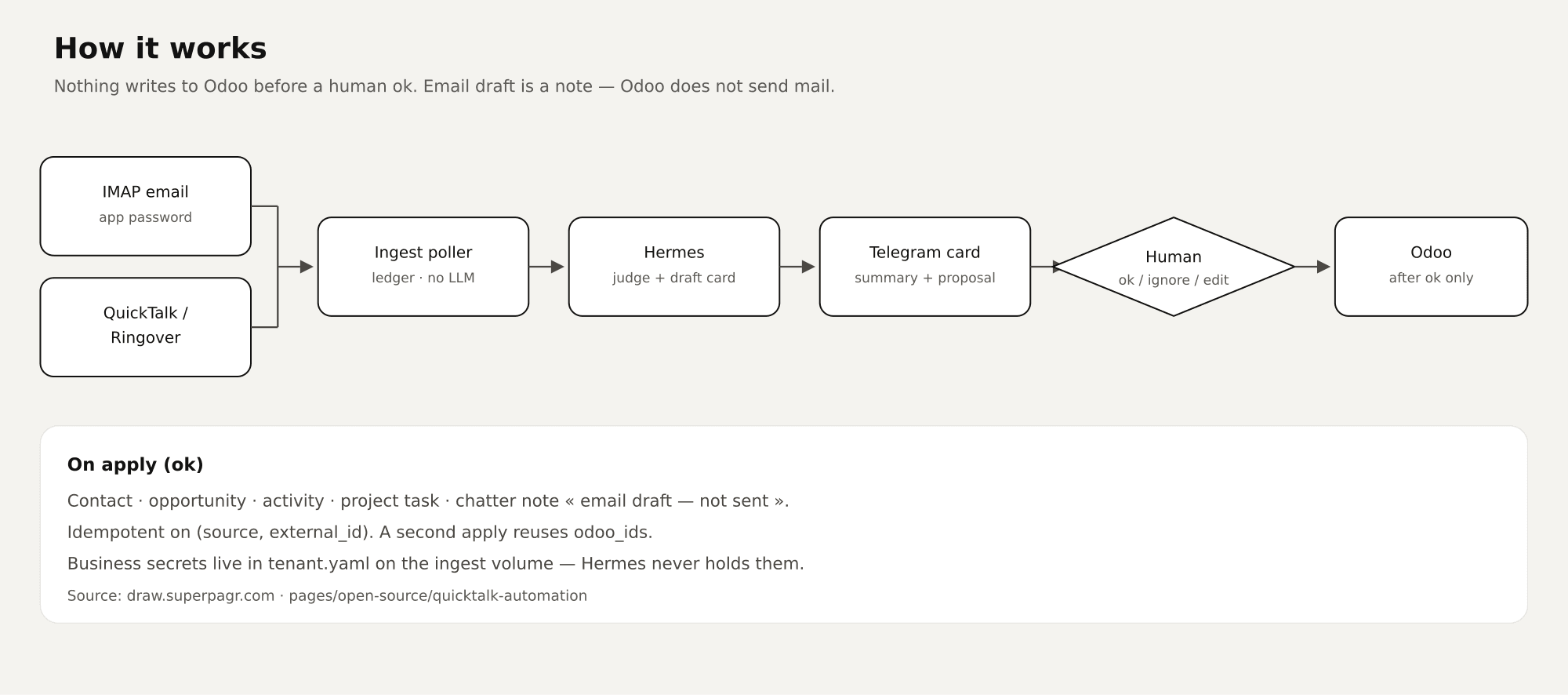 How it works: IMAP and QuickTalk into Hermes, Telegram card, human ok, then Odoo.